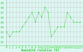 Courbe de l'humidit relative pour Saint-Igneuc (22)