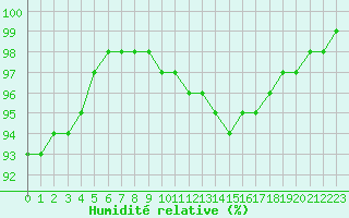 Courbe de l'humidit relative pour Belfort-Dorans (90)