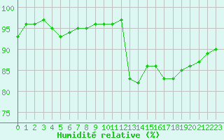 Courbe de l'humidit relative pour Bergerac (24)