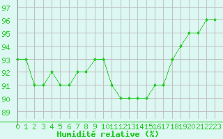 Courbe de l'humidit relative pour Douzy (08)