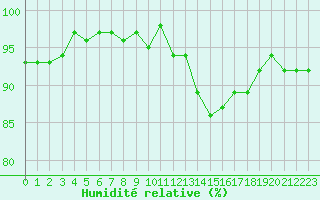 Courbe de l'humidit relative pour Kernascleden (56)