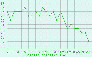 Courbe de l'humidit relative pour Saint-Georges-d'Oleron (17)