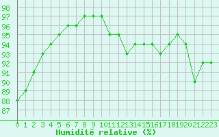Courbe de l'humidit relative pour Mende - Chabrits (48)