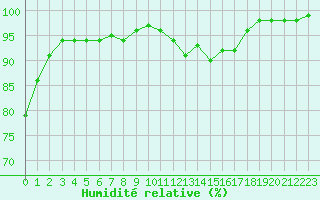Courbe de l'humidit relative pour Mende - Chabrits (48)