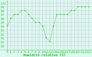 Courbe de l'humidit relative pour Dinard (35)