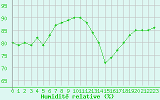Courbe de l'humidit relative pour La Rochelle - Le Bout Blanc (17)