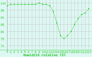Courbe de l'humidit relative pour Laval (53)