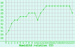 Courbe de l'humidit relative pour Saint-Martin-de-Londres (34)