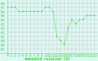 Courbe de l'humidit relative pour Saint-Brevin (44)