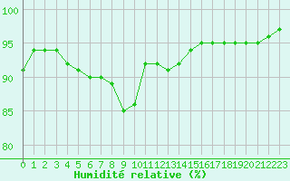 Courbe de l'humidit relative pour Poitiers (86)