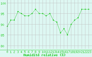 Courbe de l'humidit relative pour Aouste sur Sye (26)