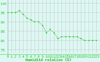 Courbe de l'humidit relative pour Saint-Amans (48)