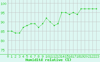 Courbe de l'humidit relative pour Brigueuil (16)