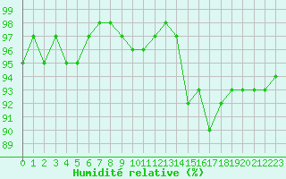 Courbe de l'humidit relative pour Gurande (44)