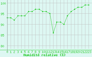 Courbe de l'humidit relative pour Ile de Groix (56)
