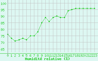 Courbe de l'humidit relative pour Cherbourg (50)