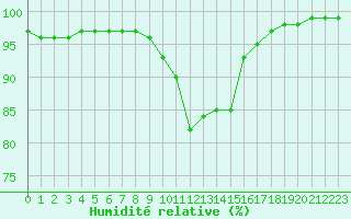 Courbe de l'humidit relative pour Brive-Souillac (19)