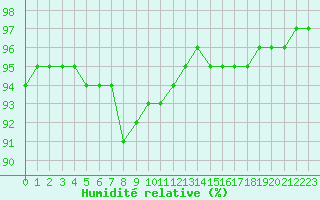 Courbe de l'humidit relative pour Corsept (44)