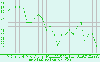 Courbe de l'humidit relative pour Mirebeau (86)