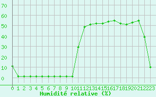 Courbe de l'humidit relative pour Saint-Michel-Mont-Mercure (85)