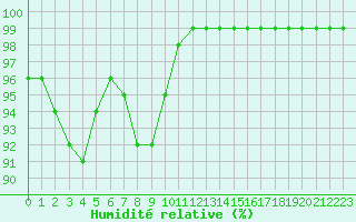 Courbe de l'humidit relative pour Lobbes (Be)