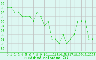 Courbe de l'humidit relative pour Trgueux (22)