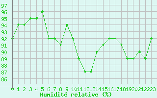 Courbe de l'humidit relative pour Petiville (76)