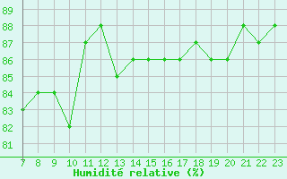 Courbe de l'humidit relative pour Colmar-Ouest (68)
