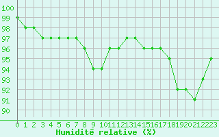 Courbe de l'humidit relative pour Trappes (78)