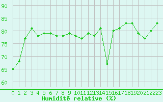 Courbe de l'humidit relative pour Ile Rousse (2B)