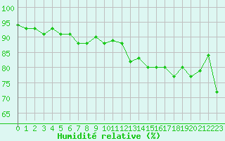 Courbe de l'humidit relative pour Lemberg (57)