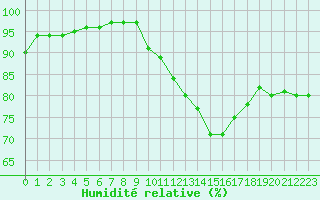 Courbe de l'humidit relative pour Liefrange (Lu)