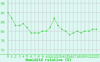 Courbe de l'humidit relative pour Ile d'Yeu - Saint-Sauveur (85)