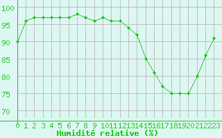 Courbe de l'humidit relative pour Dax (40)