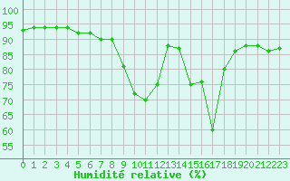 Courbe de l'humidit relative pour Solenzara - Base arienne (2B)