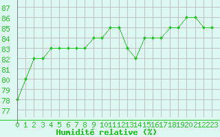 Courbe de l'humidit relative pour Biache-Saint-Vaast (62)