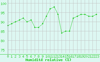 Courbe de l'humidit relative pour Hestrud (59)
