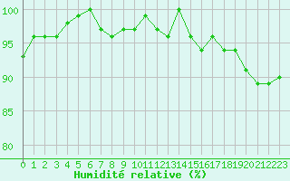 Courbe de l'humidit relative pour Tour-en-Sologne (41)