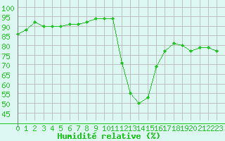 Courbe de l'humidit relative pour Le Luc (83)