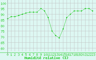 Courbe de l'humidit relative pour Saint-Igneuc (22)