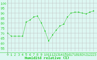 Courbe de l'humidit relative pour Toulon (83)