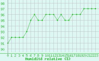 Courbe de l'humidit relative pour Liefrange (Lu)