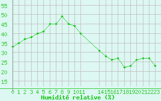 Courbe de l'humidit relative pour Jan (Esp)