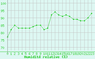 Courbe de l'humidit relative pour Pontoise - Cormeilles (95)