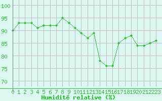 Courbe de l'humidit relative pour Brigueuil (16)