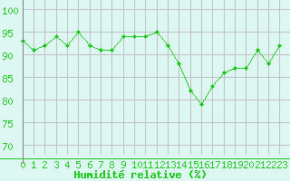 Courbe de l'humidit relative pour Hd-Bazouges (35)