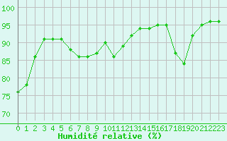Courbe de l'humidit relative pour Mende - Chabrits (48)
