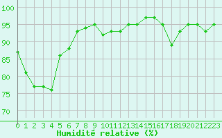 Courbe de l'humidit relative pour Lans-en-Vercors - Les Allires (38)