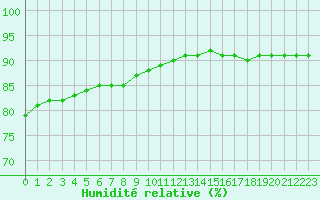 Courbe de l'humidit relative pour Sainte-Genevive-des-Bois (91)