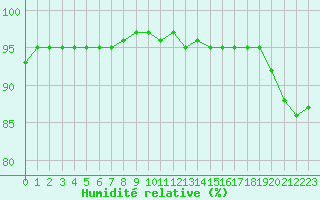 Courbe de l'humidit relative pour Als (30)